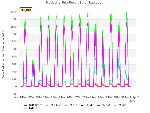 plot of Mayberry Tule Tower: Solar Radiation