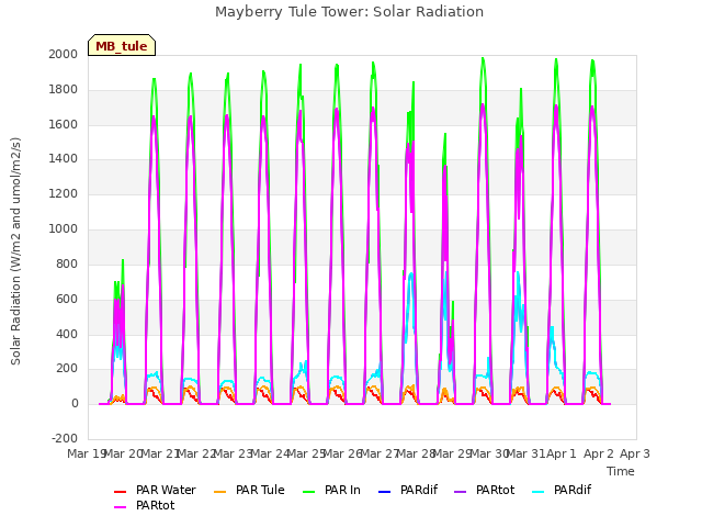 plot of Mayberry Tule Tower: Solar Radiation