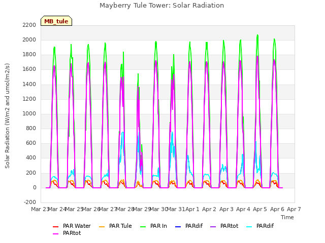 plot of Mayberry Tule Tower: Solar Radiation