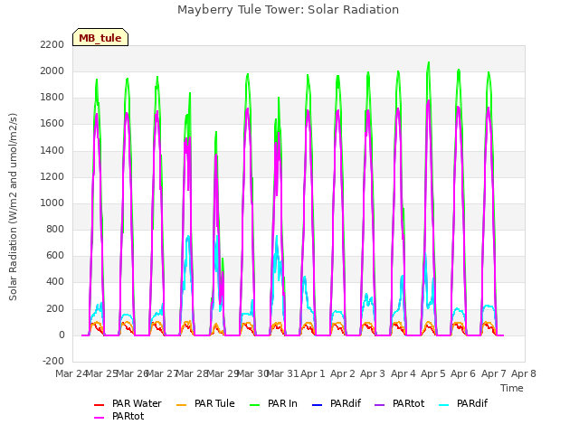 plot of Mayberry Tule Tower: Solar Radiation