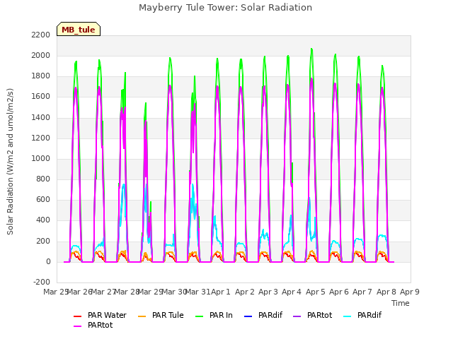 plot of Mayberry Tule Tower: Solar Radiation