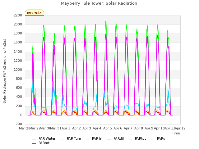 plot of Mayberry Tule Tower: Solar Radiation
