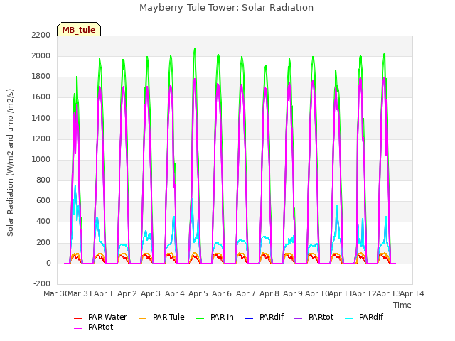 plot of Mayberry Tule Tower: Solar Radiation