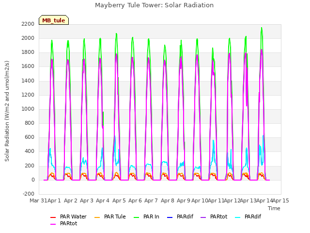 plot of Mayberry Tule Tower: Solar Radiation