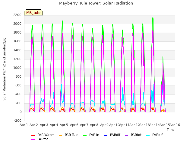 plot of Mayberry Tule Tower: Solar Radiation