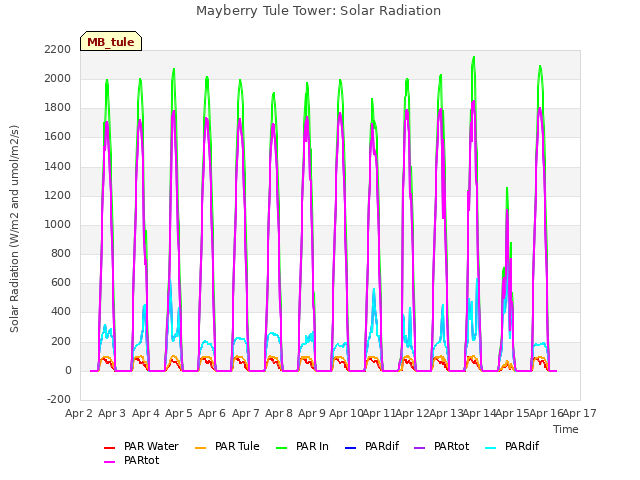 plot of Mayberry Tule Tower: Solar Radiation