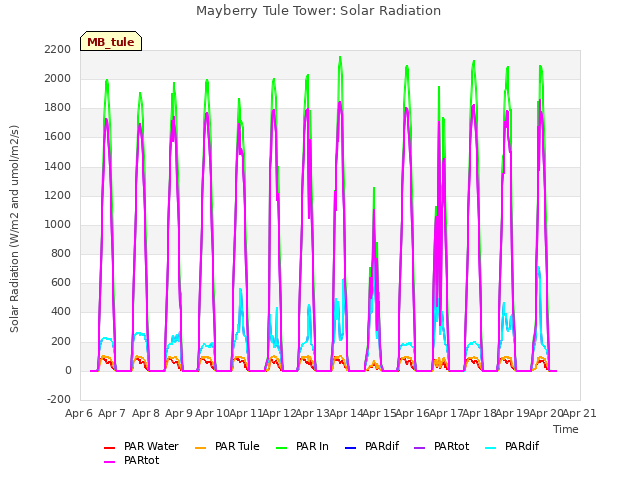 plot of Mayberry Tule Tower: Solar Radiation