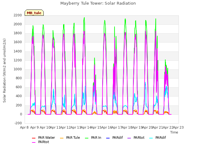 plot of Mayberry Tule Tower: Solar Radiation