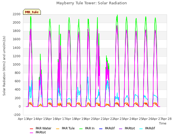 plot of Mayberry Tule Tower: Solar Radiation