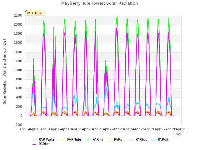 plot of Mayberry Tule Tower: Solar Radiation