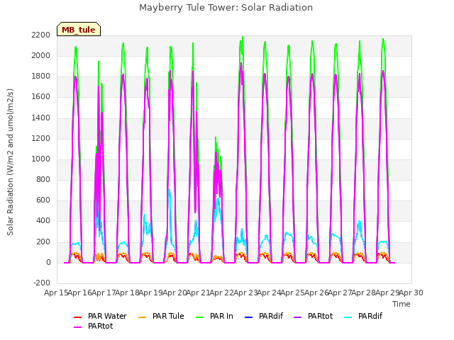 plot of Mayberry Tule Tower: Solar Radiation