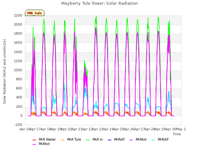 plot of Mayberry Tule Tower: Solar Radiation