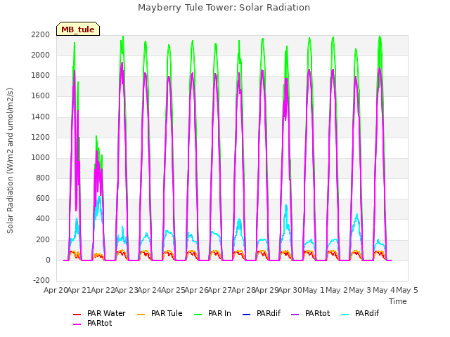 plot of Mayberry Tule Tower: Solar Radiation