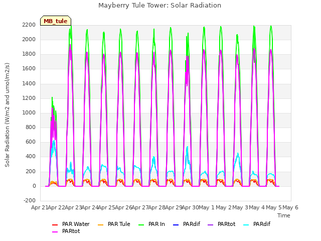 plot of Mayberry Tule Tower: Solar Radiation