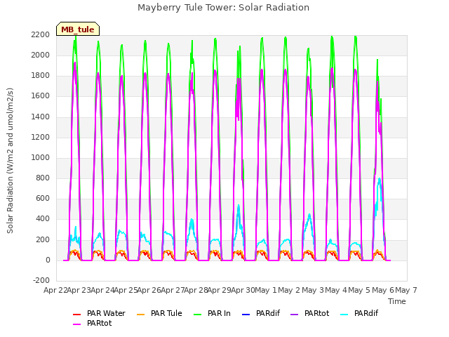 plot of Mayberry Tule Tower: Solar Radiation