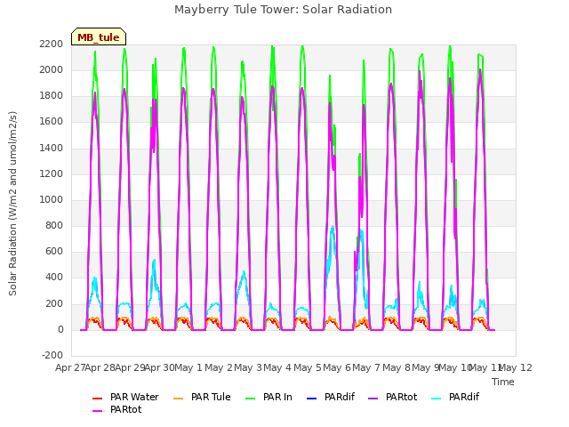 plot of Mayberry Tule Tower: Solar Radiation