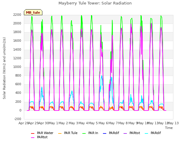 plot of Mayberry Tule Tower: Solar Radiation