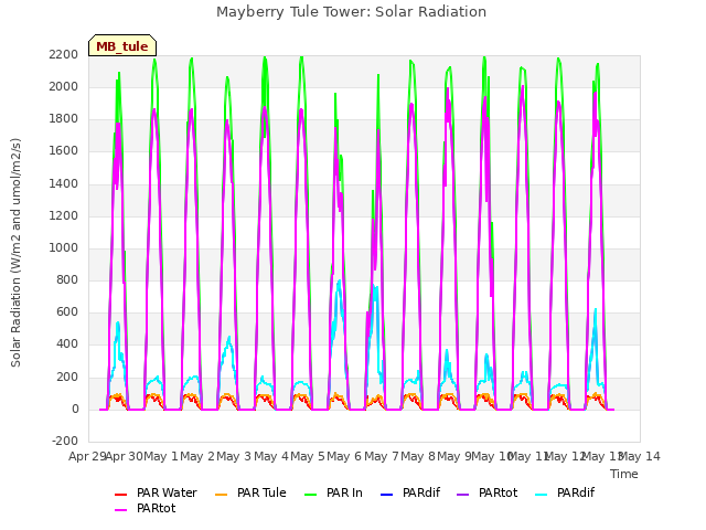 plot of Mayberry Tule Tower: Solar Radiation