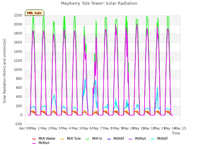 plot of Mayberry Tule Tower: Solar Radiation