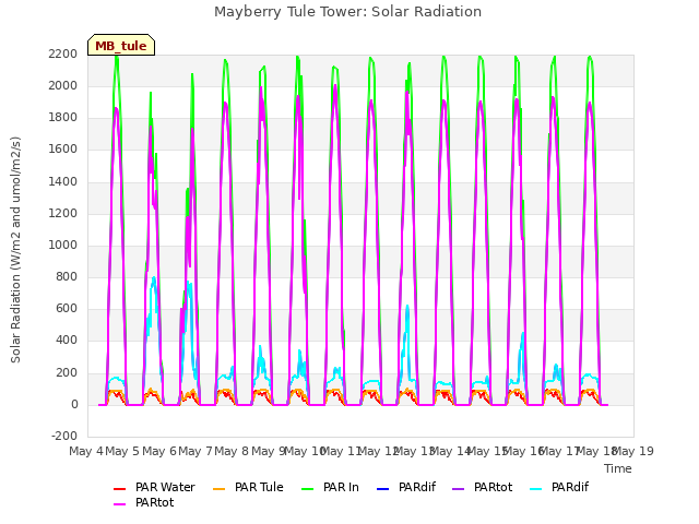 plot of Mayberry Tule Tower: Solar Radiation