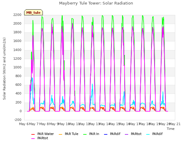 plot of Mayberry Tule Tower: Solar Radiation