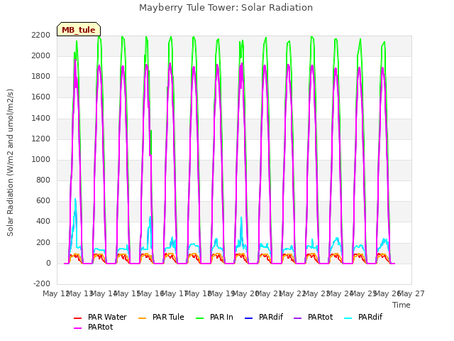 plot of Mayberry Tule Tower: Solar Radiation