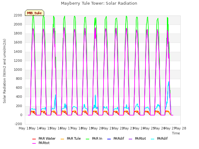 plot of Mayberry Tule Tower: Solar Radiation