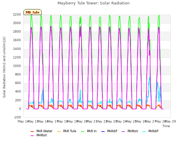 plot of Mayberry Tule Tower: Solar Radiation