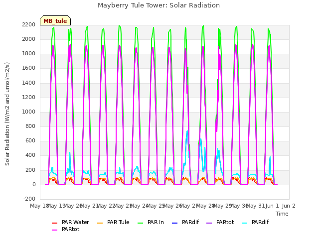 plot of Mayberry Tule Tower: Solar Radiation