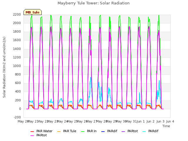 plot of Mayberry Tule Tower: Solar Radiation