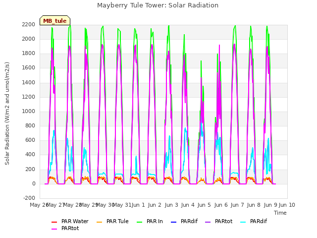 plot of Mayberry Tule Tower: Solar Radiation