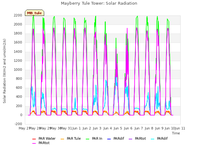 plot of Mayberry Tule Tower: Solar Radiation