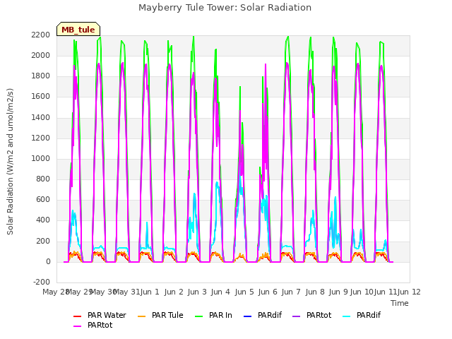 plot of Mayberry Tule Tower: Solar Radiation