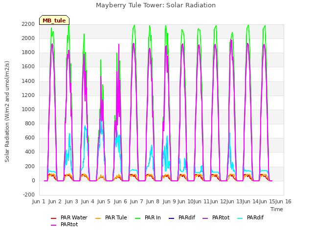 plot of Mayberry Tule Tower: Solar Radiation