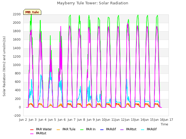 plot of Mayberry Tule Tower: Solar Radiation