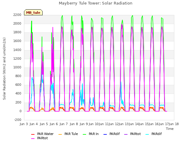 plot of Mayberry Tule Tower: Solar Radiation