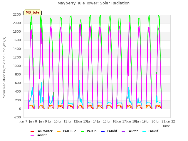 plot of Mayberry Tule Tower: Solar Radiation