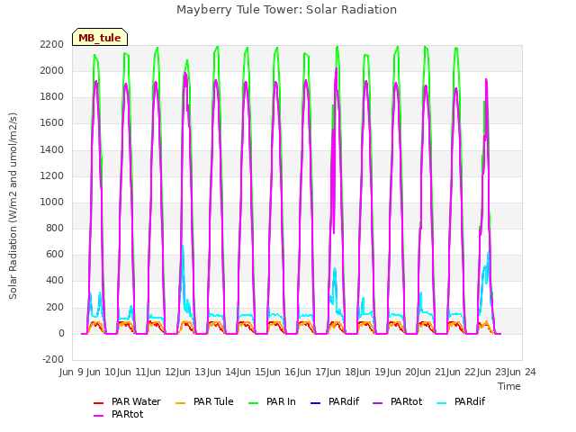 plot of Mayberry Tule Tower: Solar Radiation