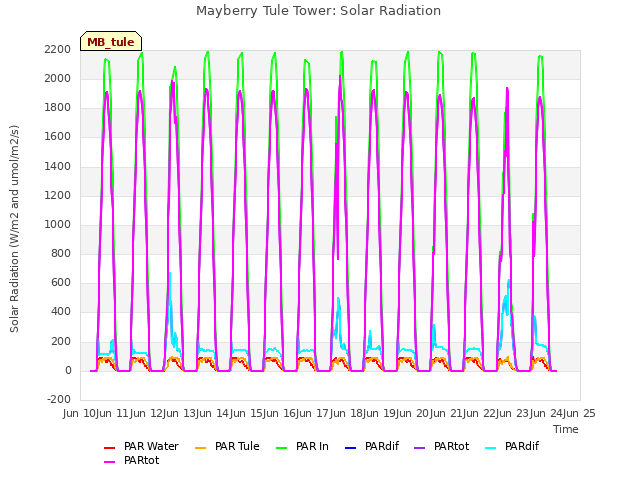 plot of Mayberry Tule Tower: Solar Radiation