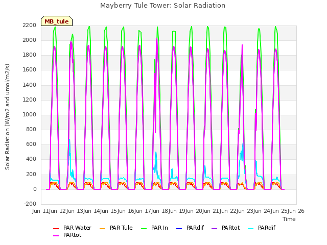 plot of Mayberry Tule Tower: Solar Radiation