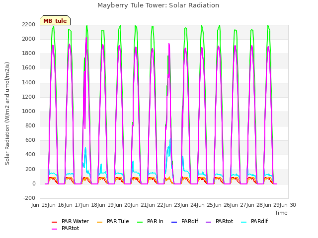 plot of Mayberry Tule Tower: Solar Radiation