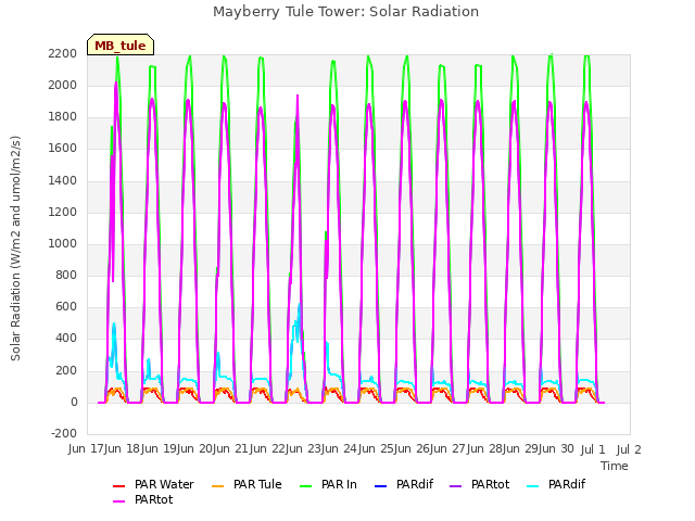 plot of Mayberry Tule Tower: Solar Radiation