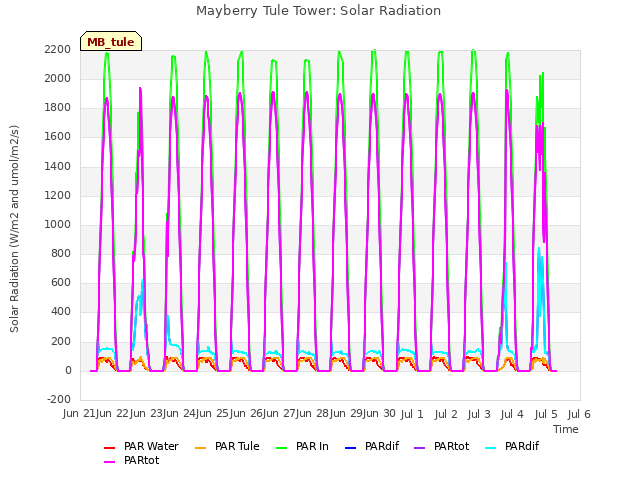 plot of Mayberry Tule Tower: Solar Radiation