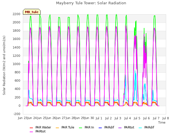 plot of Mayberry Tule Tower: Solar Radiation