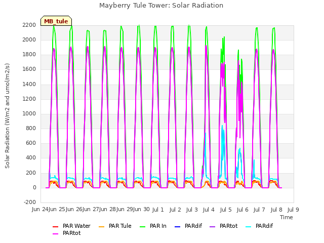 plot of Mayberry Tule Tower: Solar Radiation