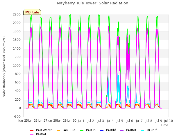 plot of Mayberry Tule Tower: Solar Radiation