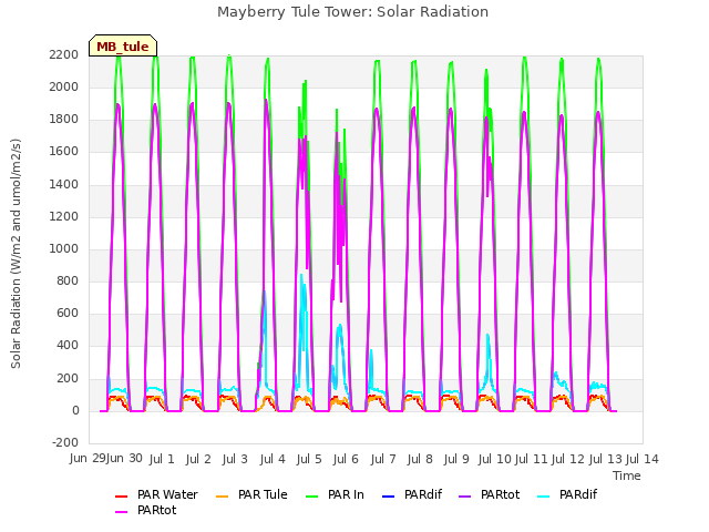 plot of Mayberry Tule Tower: Solar Radiation