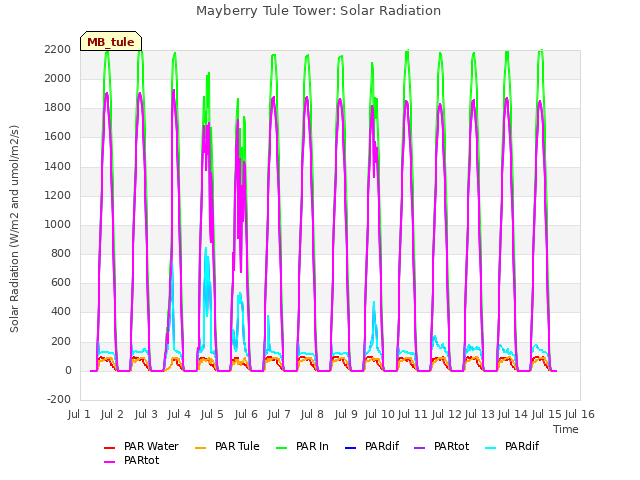 plot of Mayberry Tule Tower: Solar Radiation