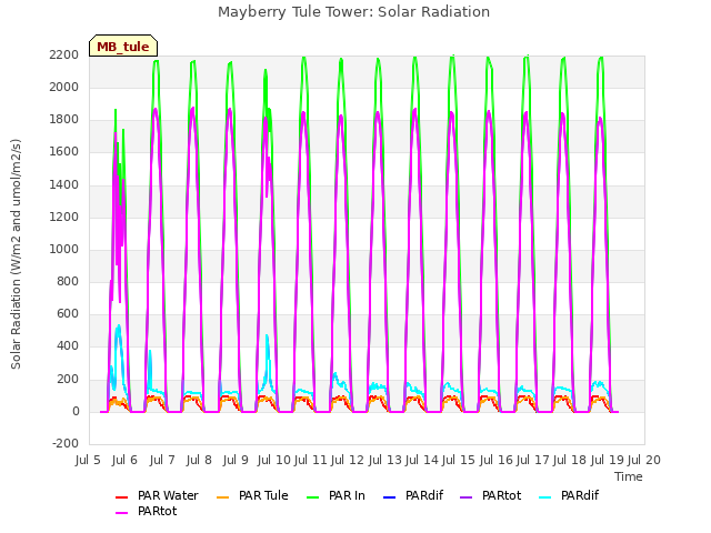 plot of Mayberry Tule Tower: Solar Radiation