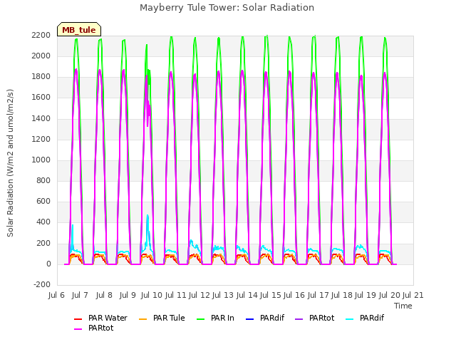 plot of Mayberry Tule Tower: Solar Radiation